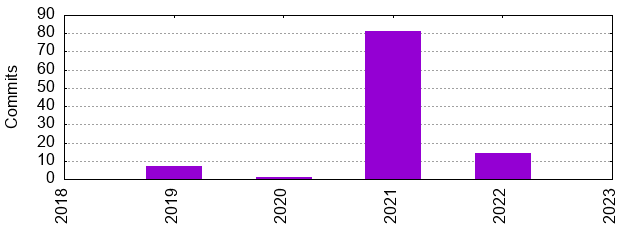 Commits by Year